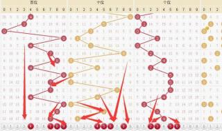 福彩3d综合走势图表 福彩3d综合走势图表